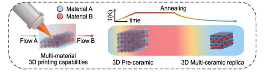 打印未来：无机 3D 微光学的定制化学